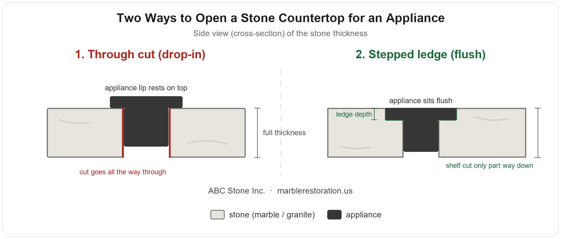 Through cut vs. stepped ledge countertop opening, cross-section diagram